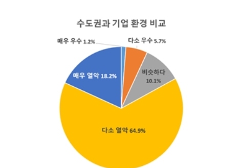 대구 기업 83% "수도권보다 기업환경 열악"…인력수급 불만 '최다'