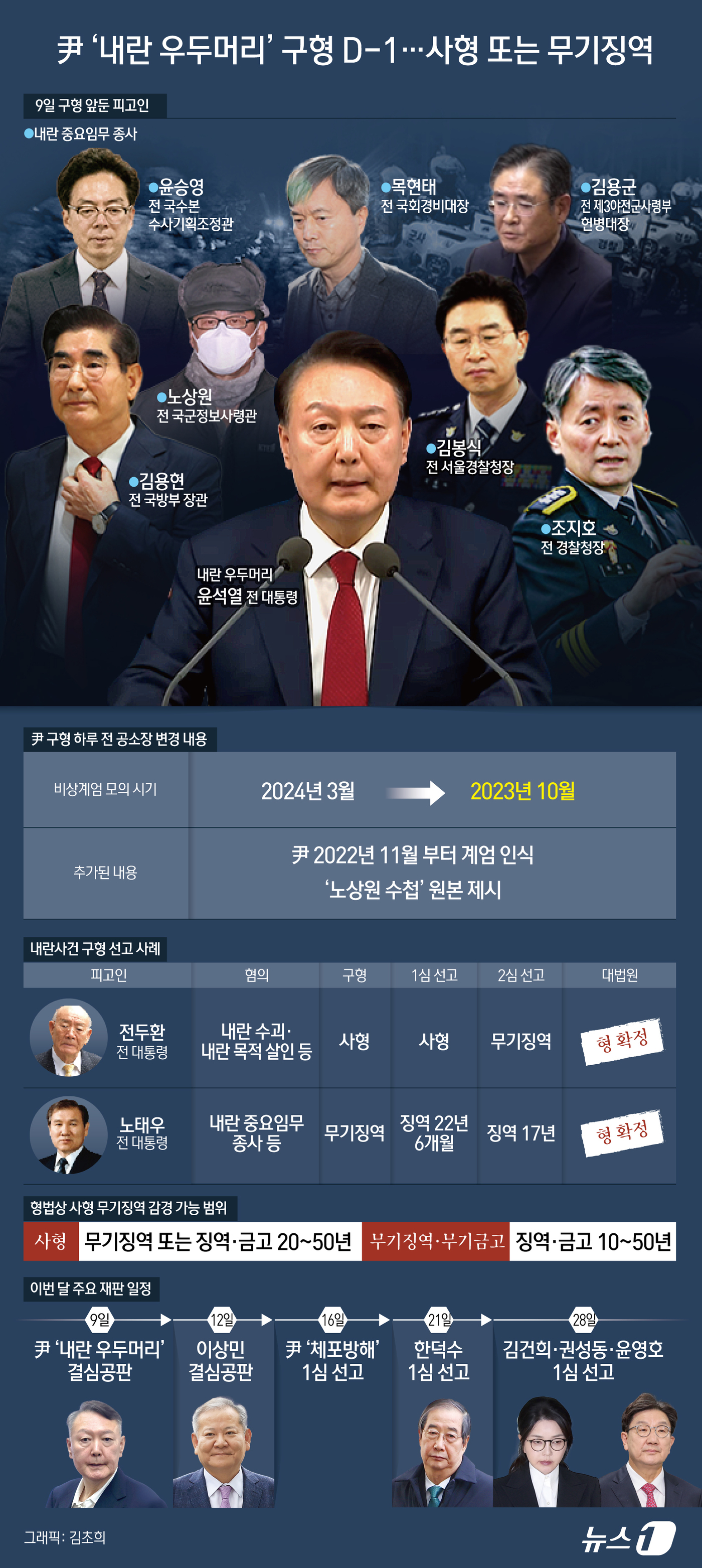 (서울=뉴스1) 김초희 디자이너 = 12·3 비상계엄과 관련해 내란 우두머리 혐의를 받는 윤석열 전 대통령의 결심 공판이 하루 앞으로 다가오면서 내란 특검팀(특별검사 조은석)이 구 …