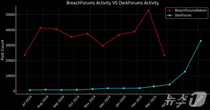 본문 이미지 - 다크웹 '다크포럼스'의 지난해 월간 포스팅 수 성장 추이.(글로벌 보안기업 켈라 제공)/뉴스1