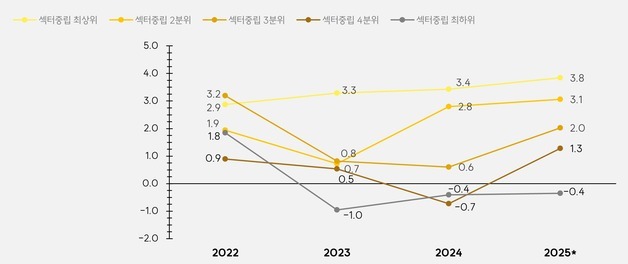 ESG 최상위 기업, 수익성·주가 모두 앞섰다…"핵심은 지배구조”