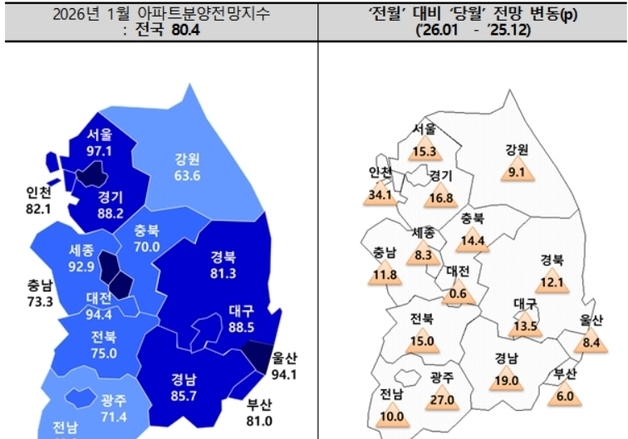 대구 아파트 분양전망지수 한달 만에 '80선' 회복…전월 比 13.5p↑