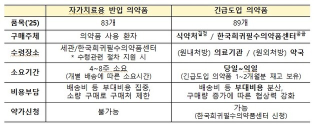 "필수 의약품·의료기기 안정 공급"…긴급도입 41품목으로 확대