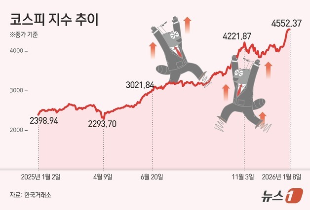 코스피 활황에 거래대금도 '훨훨'…일평균 거래대금 10조 급증