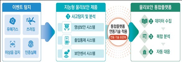 산업·재해 감시 물리보안…시스템 달라도 통합관리 가능해졌다