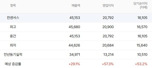 본문 이미지 - 삼성바이오로직스 지난해 실적예상치(단위 억 원, %).(에프엔가이드 제공)/뉴스1