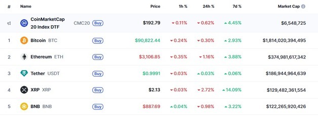 상승 촉매 없어…암호화폐 일제↓ 리플 2.07달러까지 추락(상보)