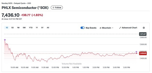 퀄컴 제외 반도체주 일제 하락, 반도체지수 1.83%↓(종합)