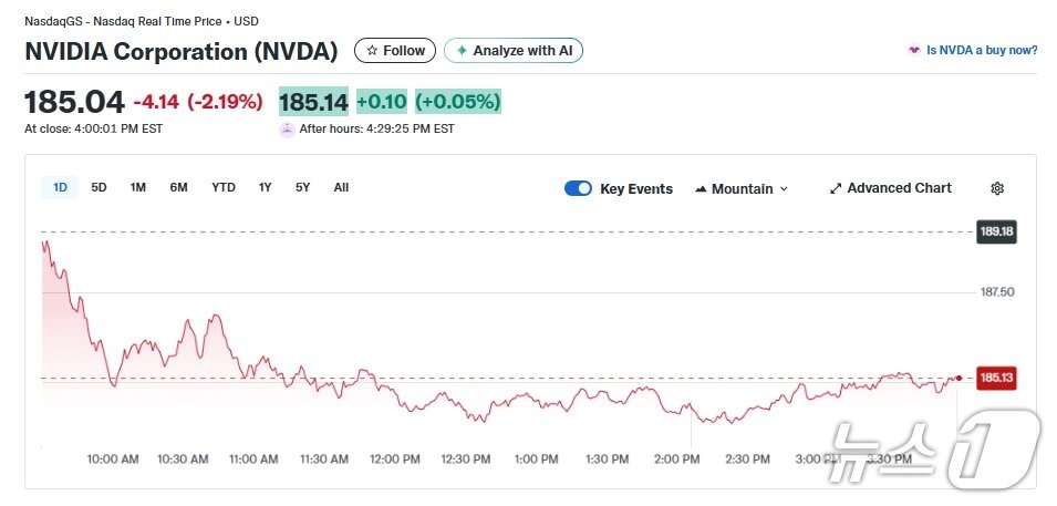 본문 이미지 - 엔비디아 일일 주가추이 - 야후 파이낸스 갈무리