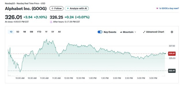 알파벳 1.1% 상승, 또 사상 최고…시총 4조달러 눈앞