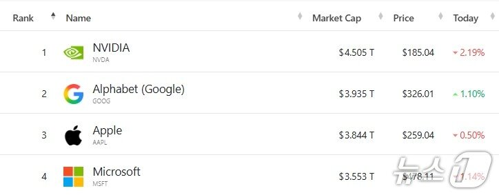 본문 이미지 - 미국 기업 시총 '톱 4' - 야후 파이낸스 갈무리