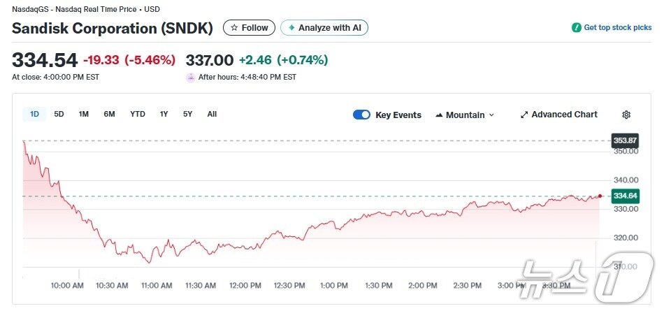 본문 이미지 - 샌디스크 일일 주가추이 - 야후 파이낸스 갈무리