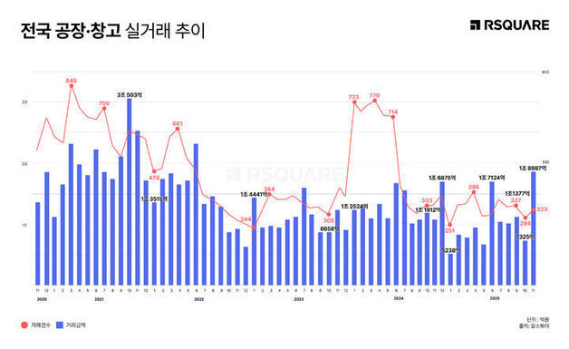 지난해 11월 전국 공장·창고 거래 2.5배 급증…대형 물류센터 주도