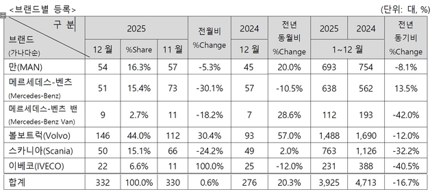 수입 상용차 지난해 판매량 3925대…전년比 16.7% 감소