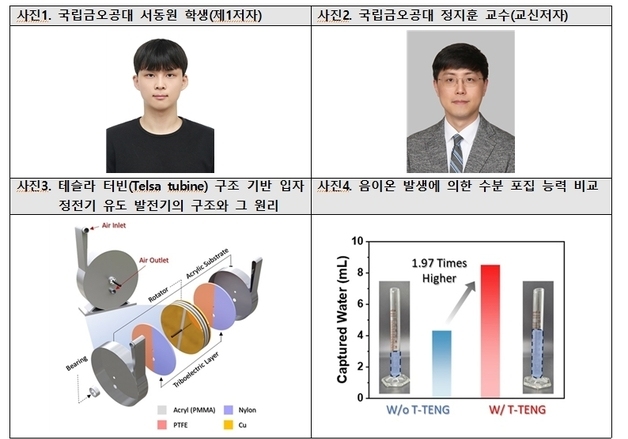 금오공대·중앙대 연구팀, 압축공기 정전기로 전력 생산 기술 개발