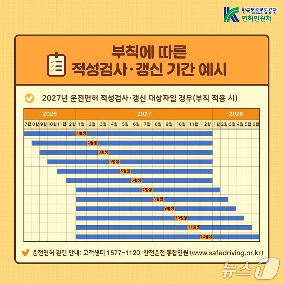 본문 이미지 - 부칙에 따른 2026년 적성검사·갱신 기간 예시.(한국도로교통공단 제공. 재판매 및 DB금지)/뉴스1