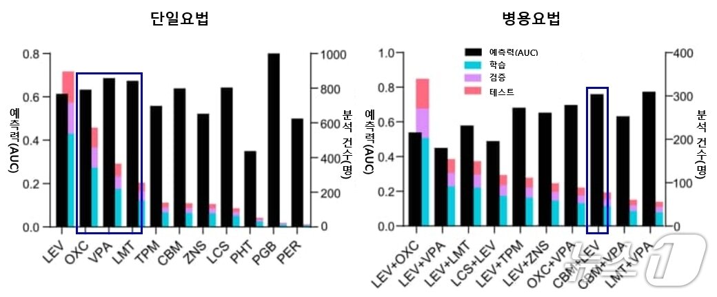 본문 이미지 - 항경련제별 분석 건수와 머신러닝 모델을 이용한 치료 반응 예측력(AUC) 비교(서울대병원 제공)