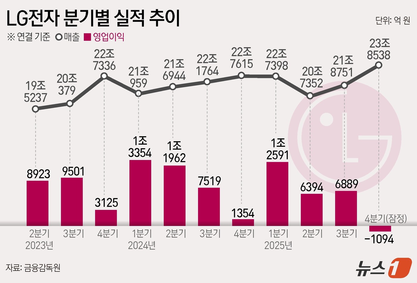 (서울=뉴스1) 김지영 디자이너 = LG전자(066570)는 2025년 4분기에 영업손실 1094억 원(연결 기준)을 기록한 것으로 잠정 집계됐다고 9일 공시했다. 전년 동기 대비 …