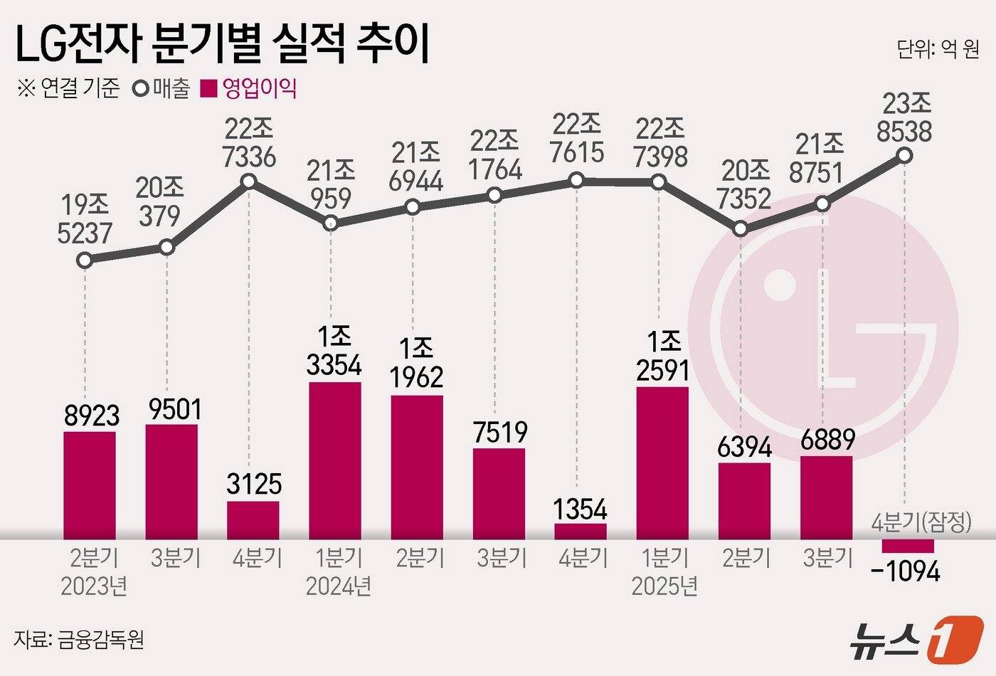 본문 이미지 - LG전자(066570)는 2025년 4분기에 영업손실 1094억 원(연결 기준)을 기록한 것으로 잠정 집계됐다고 9일 공시했다. 전년 동기 대비 적자 전환했다. 같은 기간 매출은 4.8% 증가한 23조 8538억 원이다. ⓒ News1 김지영 디자이너