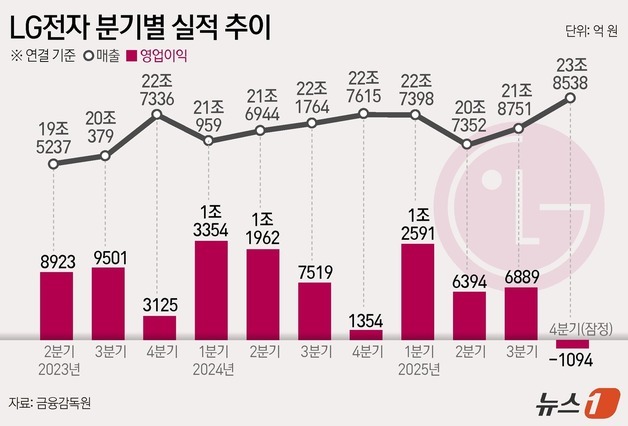 中 공세·美 관세에 가전 '한파'…LG 9년 만에 적자, 삼성도 고전