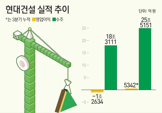 이한우號 현대건설, 흑전·25조 수주…2년차 과제 '에너지 수익화'