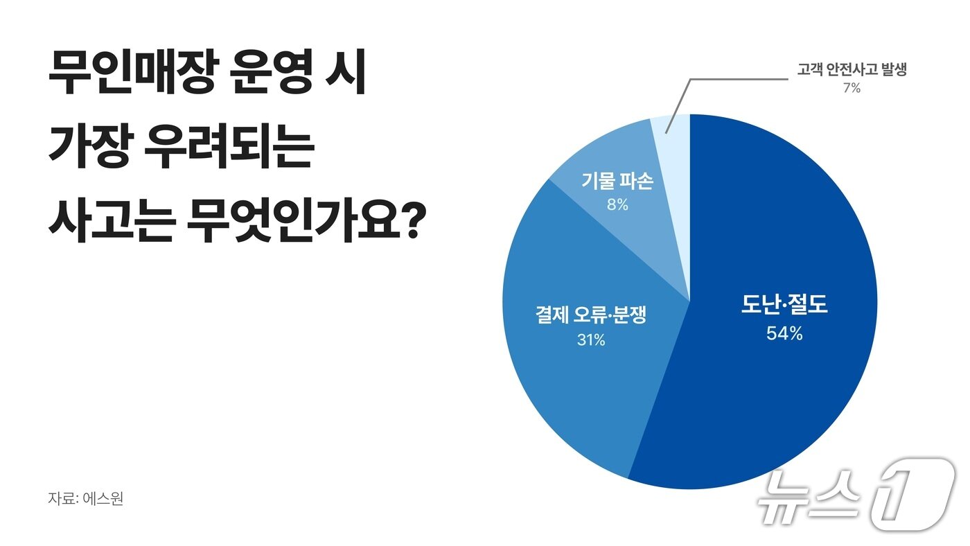 본문 이미지 - 에스원 설문조사-무인매장 운영 시 가장 우려되는 사고(에스원 제공)