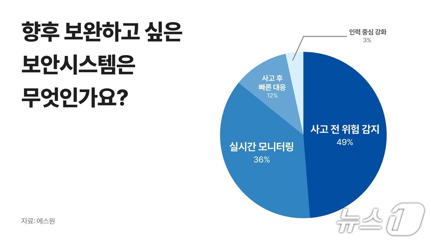 본문 이미지 - 에스원 설문조사-향후 보완하고 싶은 보안시스템(에스원 제공)