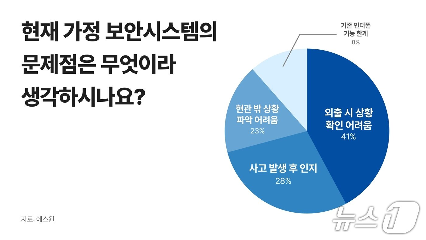 본문 이미지 - 에스원 설문조사-현재 가정 보안시스템의 문제점(에스원 제공)