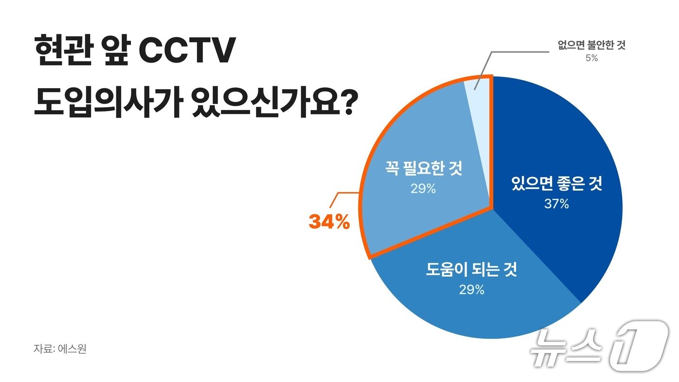 본문 이미지 - 에스원 설문조사-현관 앞 CCTV 도입의사(에스원 제공)