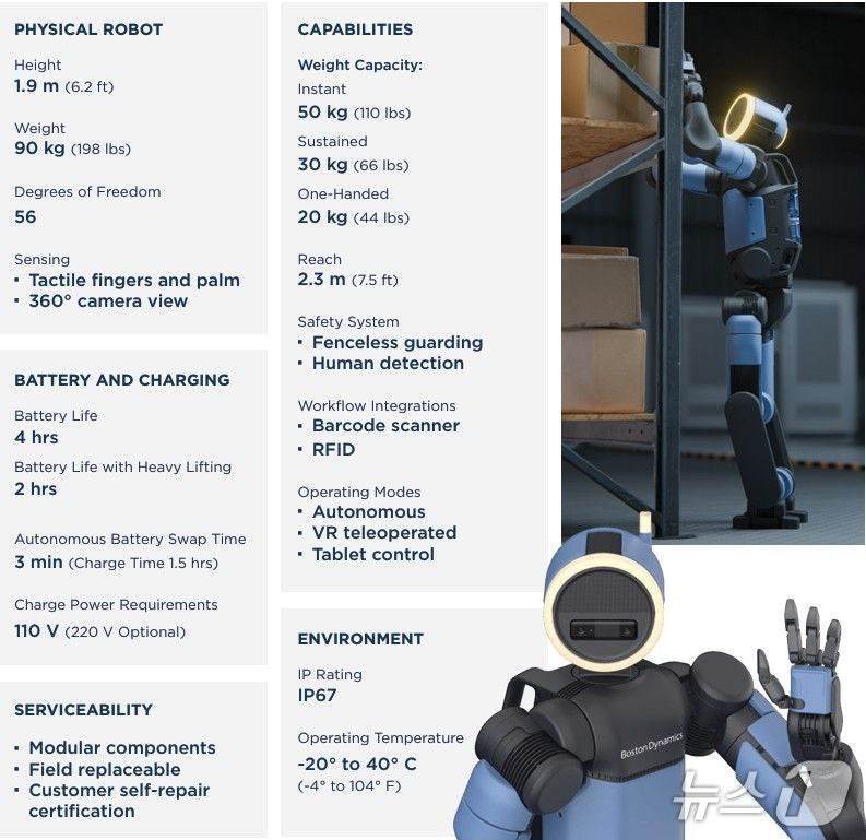본문 이미지 - 차세대 휴머노이드 로봇 아틀라스 개발형 모델 스펙(보스턴다이내믹스 제공)