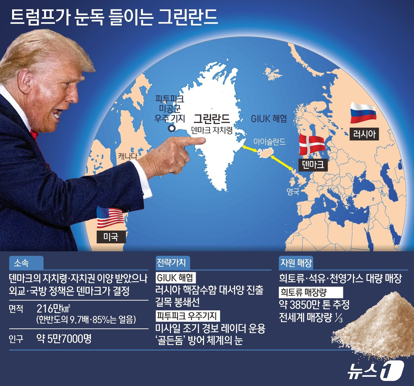 (서울=뉴스1) 김초희 디자이너 = 도널드 트럼프 미국 행정부가 덴마크 자치령인 그린란드를 미국에 편입하기 위해 그린란드 주민들에게 현금을 직접 지급하는 방안까지 논의한 것으로 알 …