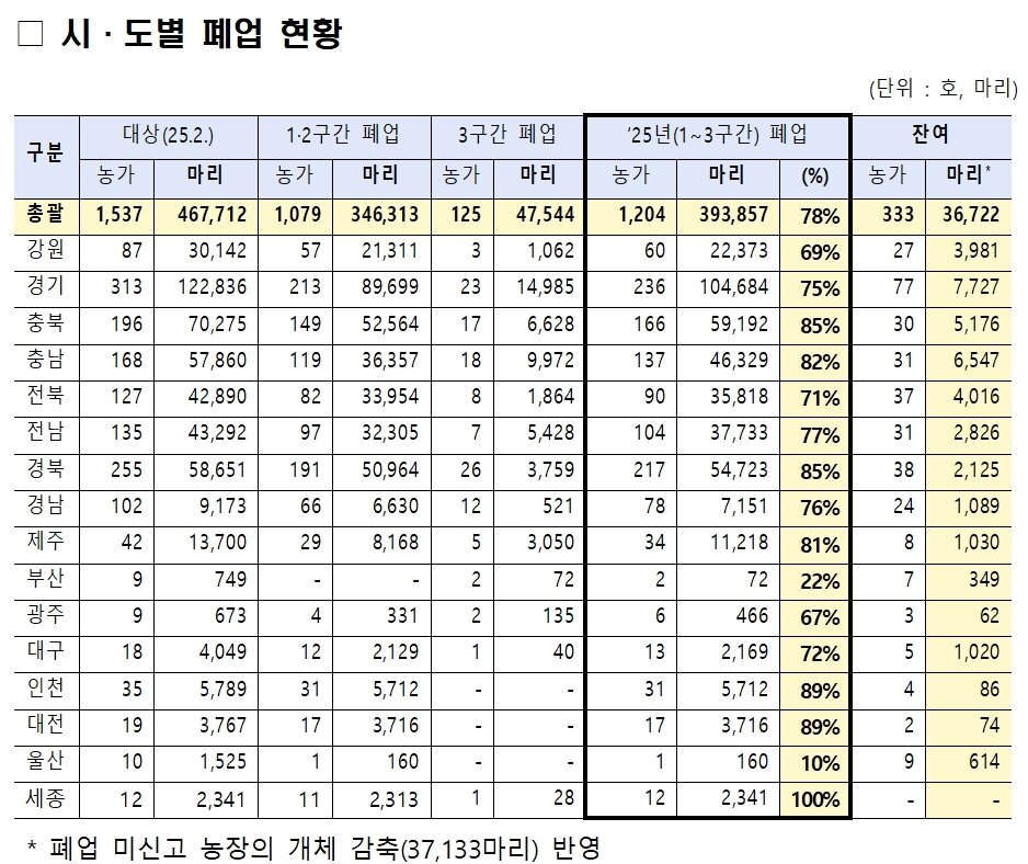 본문 이미지 - 개사육농장 시도별 폐업현황(농림축산식품부 제공) ⓒ 뉴스1
