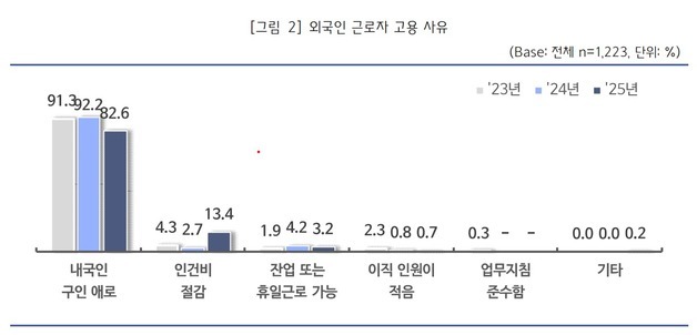 "외국인 쓰고 싶어 쓰나요. 한국인이 중소기업 안오니까 그렇죠"