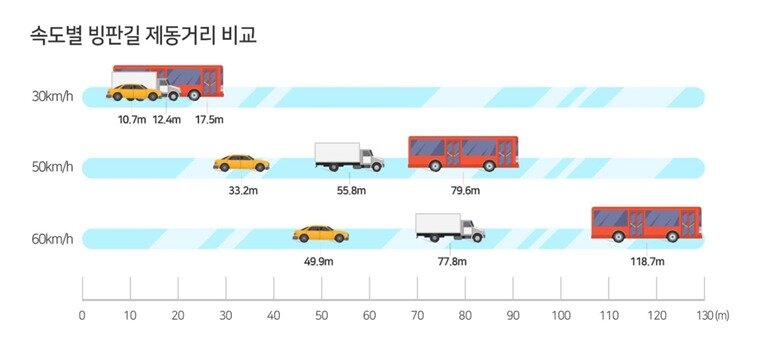 본문 이미지 - 속도별 빙판길 제동거리 비교표.(한국교통안전공단 제공)뉴스1ⓒ news1
