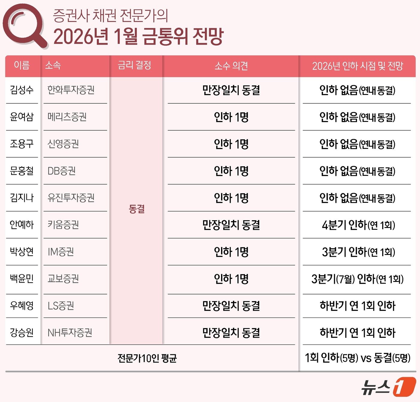본문 이미지 - ⓒ News1 김초희 디자이너