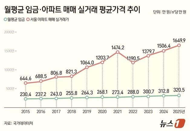10년 새 집값 150% 뛸 때 임금은 39%뿐…월급만으론 내 집 꿈도 못 꿔