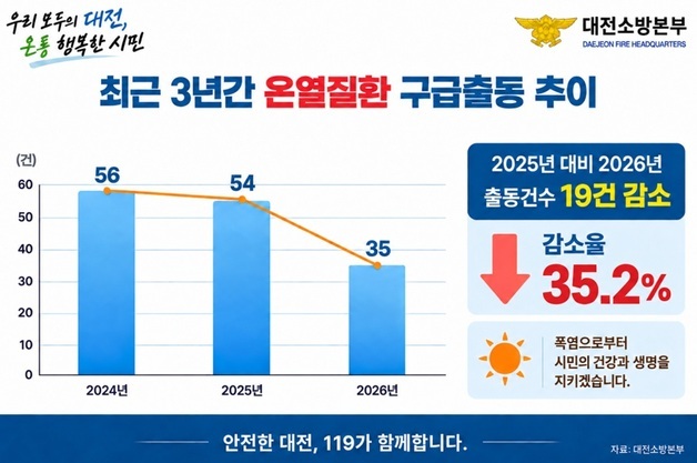 대전 폭염 구급 출동 35건…50대 이상·남성 비중 높아