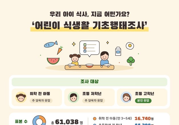 전국 어린이 6만명에 묻는다…식약처, 미취학 아동 식생활 실태조사