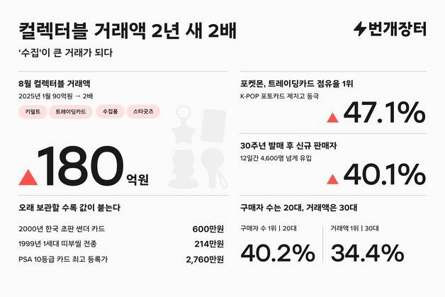번개장터 포켓몬 카드 거래 7.6배 껑충…한 장 600만원