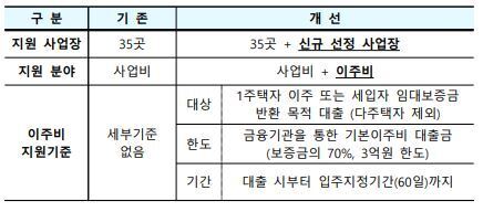 본문 이미지 - 공공재개발 이차보전 개선 내용.(국토교통부 제공. 재판매 및 DB 금지) 2026.10.01/뉴스1