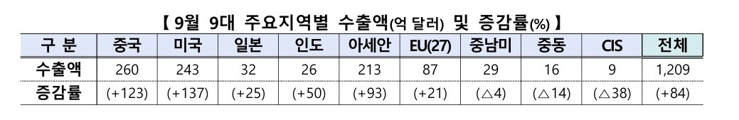 본문 이미지 - 9월 9대 주요지역별 수출액(억달러) 및 증감률(%)(산업통상부 제공)