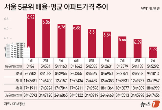 서울 집값 격차 줄었다는데…중저가 2% 뛰어 실수요자 부담 커졌다