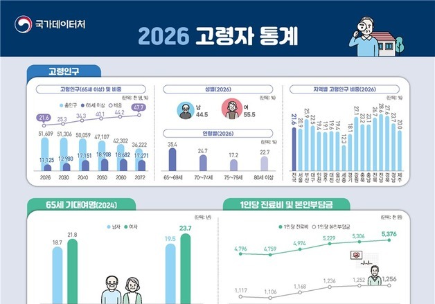 65세 한국인, 평균 86.7세까지 산다…40년 후 노인 수, 생산인구 추월