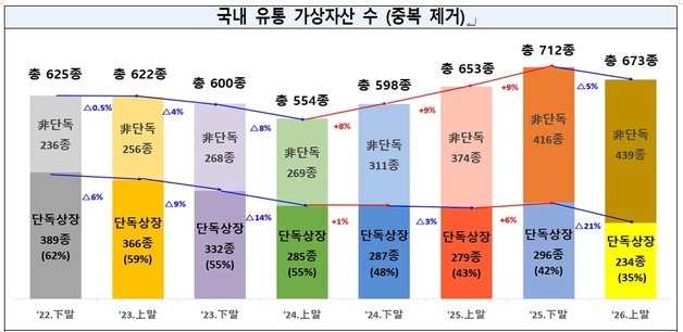 거래소서 사라지는 '나홀로 코인'…단독상장 반년 새 21% 급감