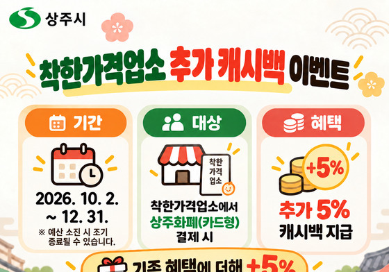 상주시, 착한가격업소 상주화폐 캐시백 5% 추가…올해 말까지