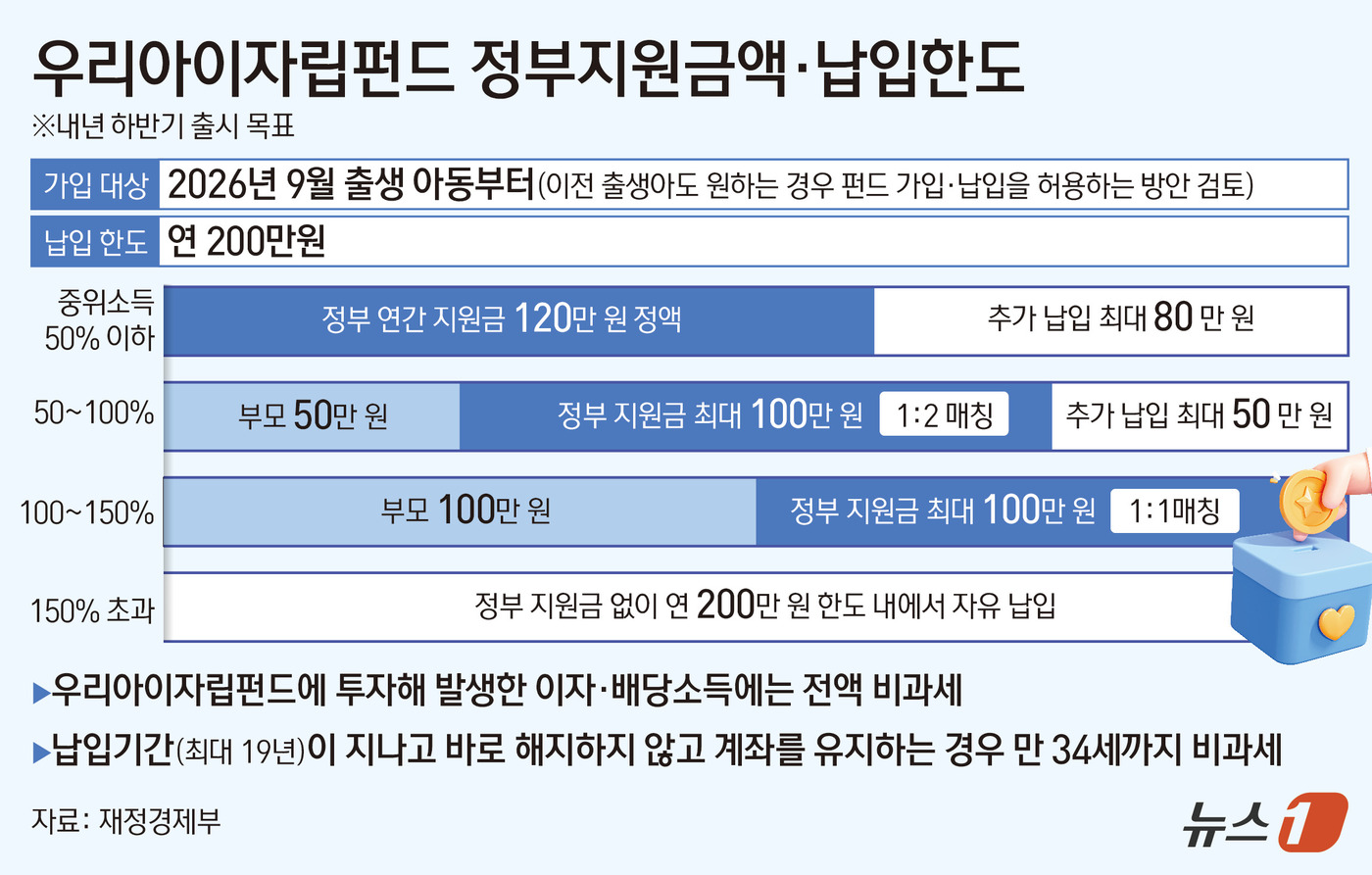 (서울=뉴스1) 김초희 디자이너 = 정부는 1일 관계부처 합동으로 이런 내용의 '우리아이자립펀드 지원방안'을 발표했다. 태어날 때부터 최대 19년간 연 최대 200만 원씩 모아 종 …