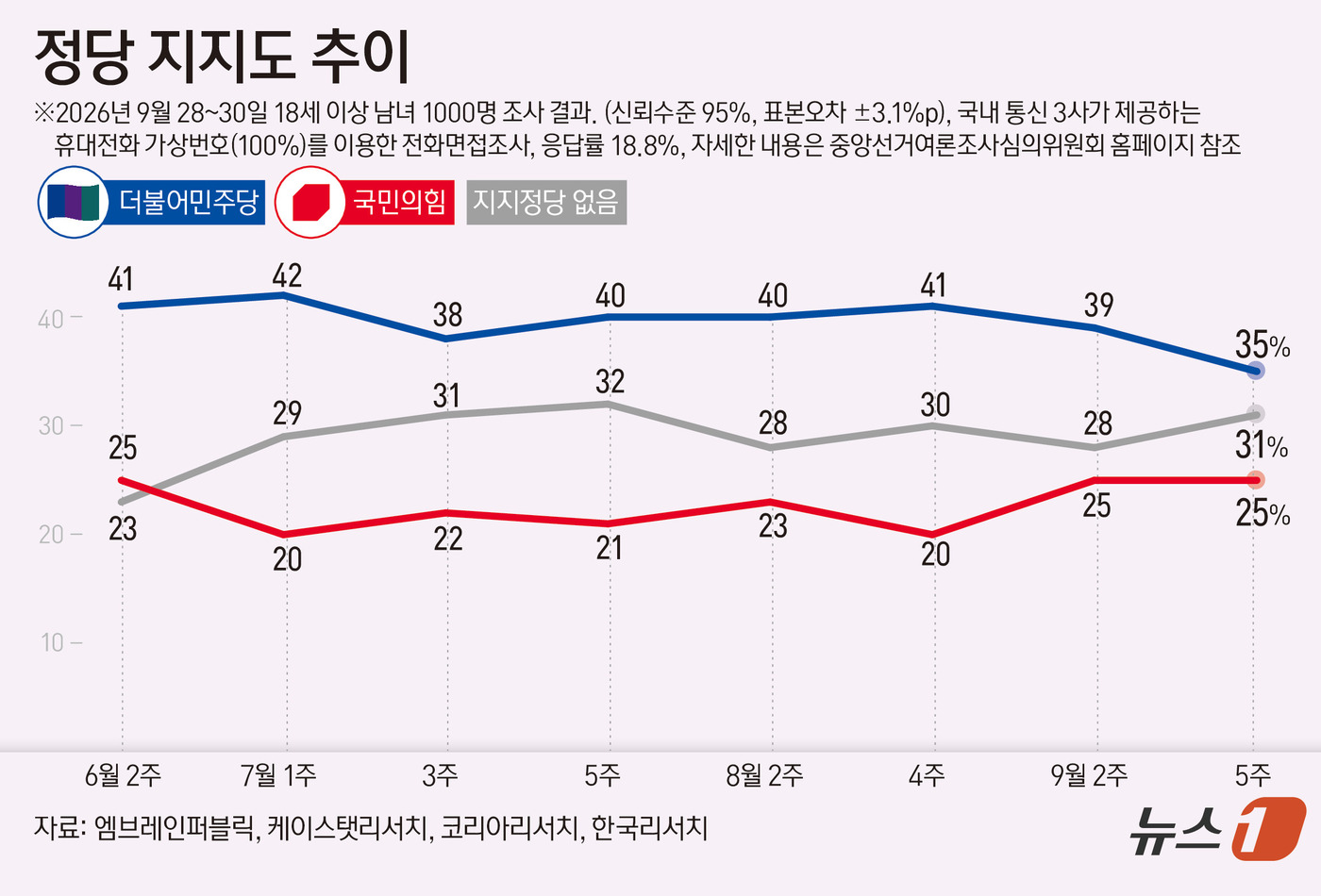 (서울=뉴스1) 김초희 디자이너 = 엠브레인퍼블릭·케이스탯리서치·코리아리서치·한국리서치가 지난 28일~30일 만 18세 이상 1000명을 상대로 진행해 1일 발표한 전국지표조사(N …