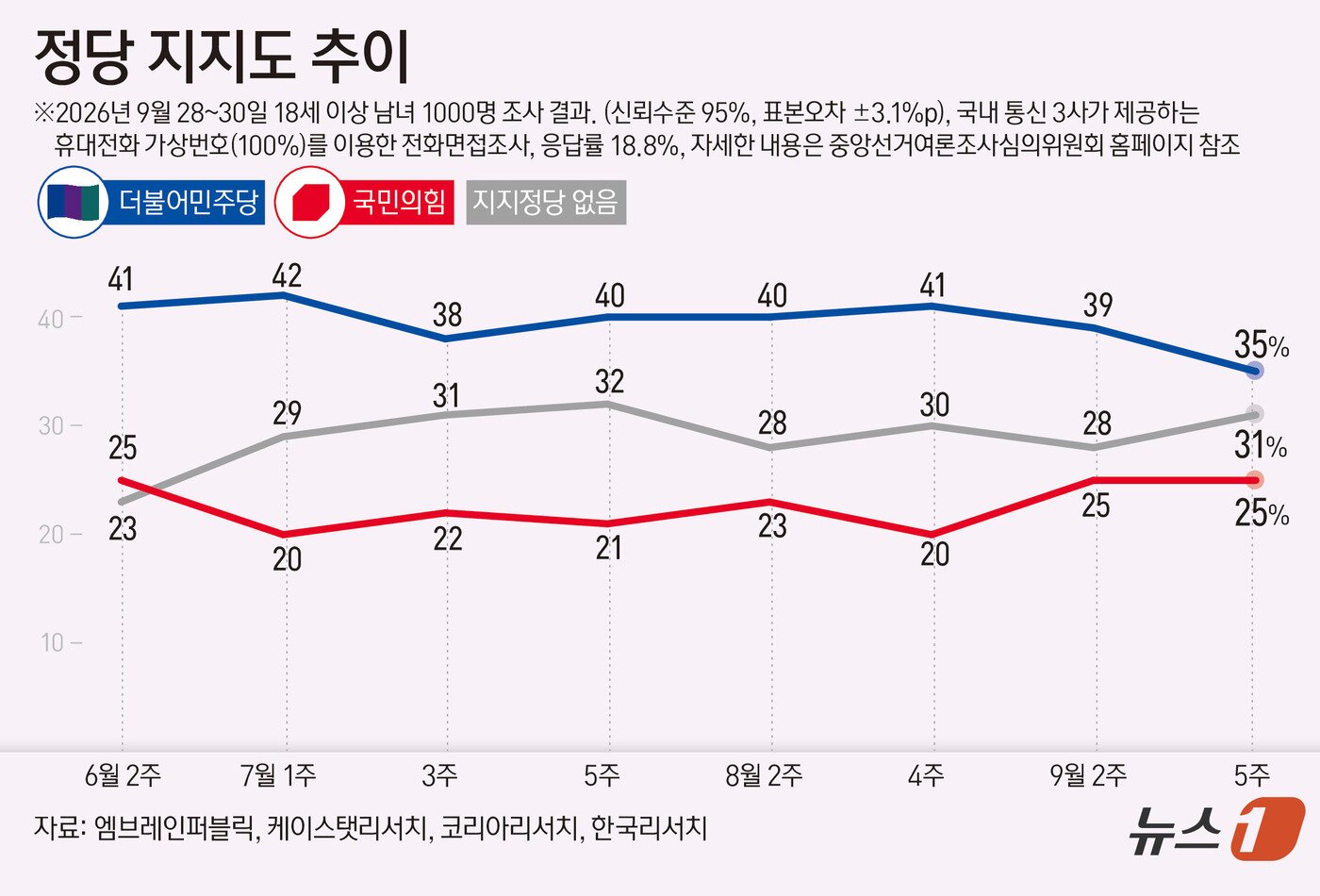 본문 이미지 - 엠브레인퍼블릭·케이스탯리서치·코리아리서치·한국리서치가 지난달 28일~30일 만 18세 이상 1000명을 상대로 진행해 1일 발표한 전국지표조사(NBS)에서 정당 지지도는 더불어민주당은 35%, 국민의힘 25%, 지지정당 없음은 31%로 집계됐다. 이 조사는 휴대전화 가상번호(100%)를 이용한 전화 면접으로 이뤄졌고 표본오차는 95% 신뢰수준에서 ±3.1%p다. 응답률은 18.8%다. ⓒ 뉴스1 김초희 디자이너
