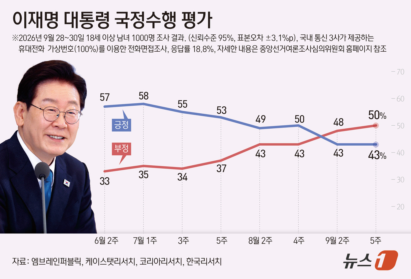 (서울=뉴스1) 김지영 디자이너 = 엠브레인퍼블릭·케이스탯리서치·코리아리서치·한국리서치가 지난 28~30일 만 18세 이상 1000명을 상대로 진행해 1일 발표한 전국지표조사(NB …