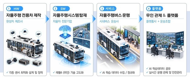 서울 시내버스 '무인 자율주행'으로…2030년까지 500대 달린다