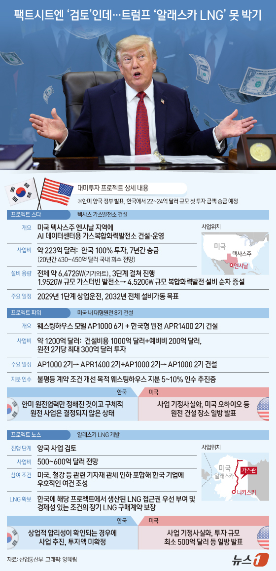(서울=뉴스1) 양혜림 디자이너 = 도널드 트럼프 미국 대통령이 1일(한국 시간) 한국의 알래스카 액화천연가스(LNG) 프로젝트 투자를 공식화했지만, 한국 정부는 아직 투자 여부나 …